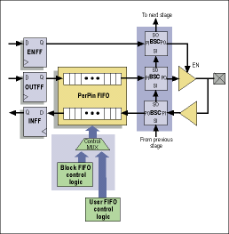 Figure 3. Flexible high speed I/Os